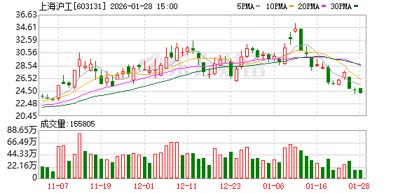 香港娛樂城：上海沪工：2025年度公司营业收入及毛利较上年同期有一定的下降